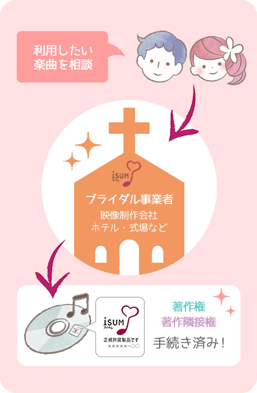 ISUMに登録している式場・映像会社に相談してください